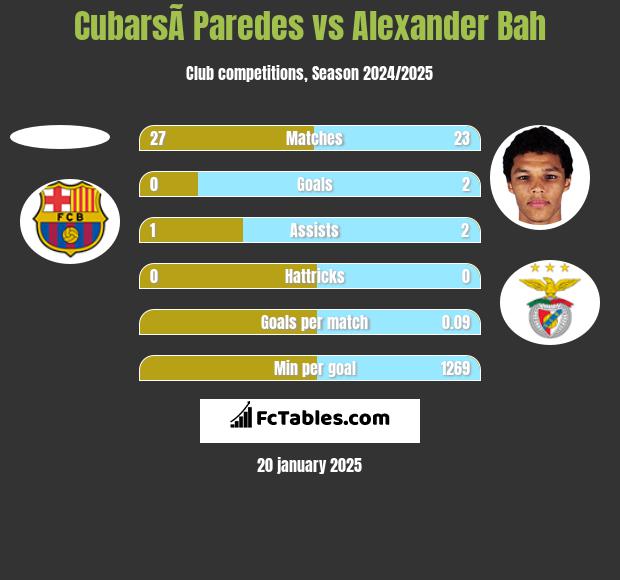 CubarsÃ­ Paredes vs Alexander Bah h2h player stats