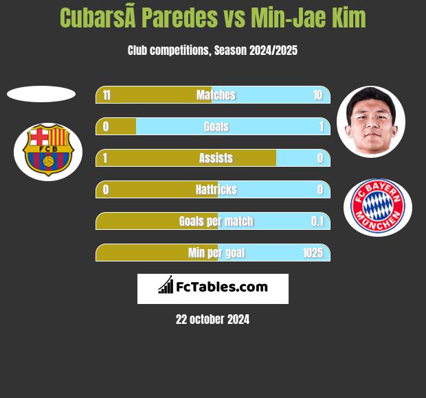 CubarsÃ­ Paredes vs Min-Jae Kim h2h player stats