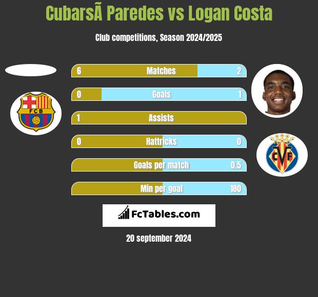 CubarsÃ­ Paredes vs Logan Costa h2h player stats