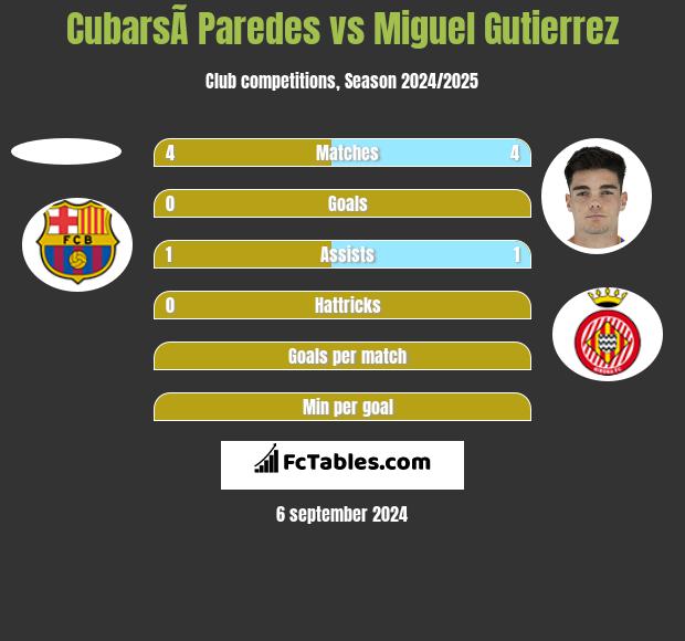 CubarsÃ­ Paredes vs Miguel Gutierrez h2h player stats