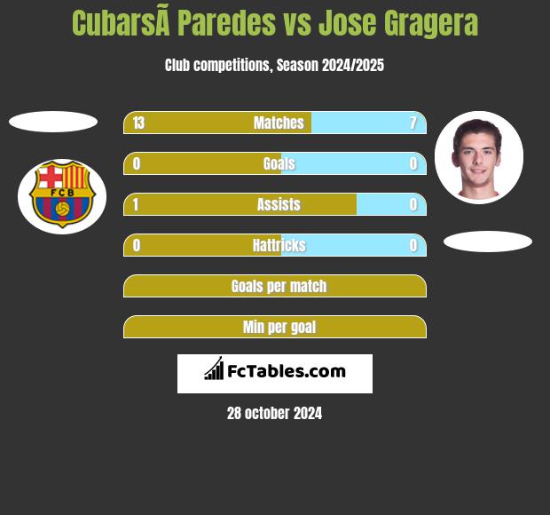 CubarsÃ­ Paredes vs Jose Gragera h2h player stats