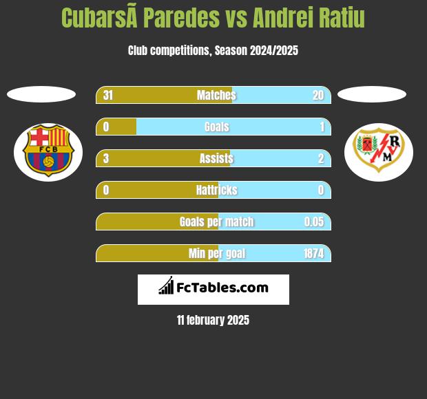 CubarsÃ­ Paredes vs Andrei Ratiu h2h player stats