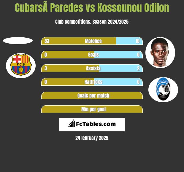 CubarsÃ­ Paredes vs Kossounou Odilon h2h player stats