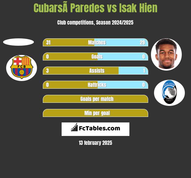 CubarsÃ­ Paredes vs Isak Hien h2h player stats