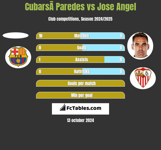 CubarsÃ­ Paredes vs Jose Angel h2h player stats