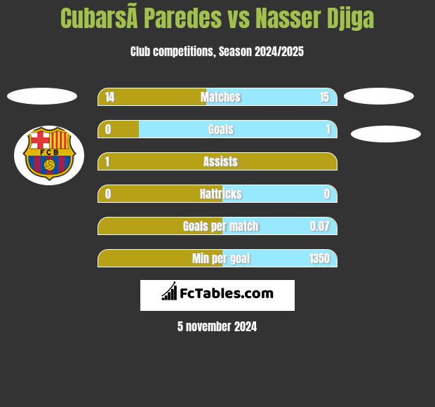 CubarsÃ­ Paredes vs Nasser Djiga h2h player stats