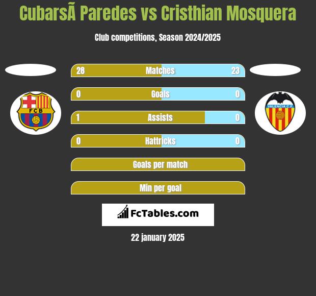 CubarsÃ­ Paredes vs Cristhian Mosquera h2h player stats