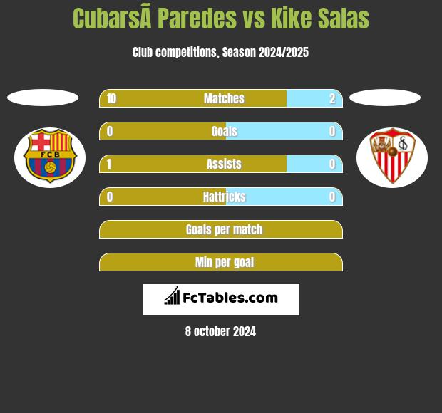 CubarsÃ­ Paredes vs Kike Salas h2h player stats