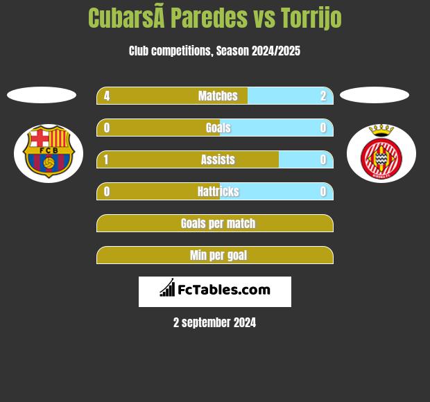 CubarsÃ­ Paredes vs Torrijo h2h player stats