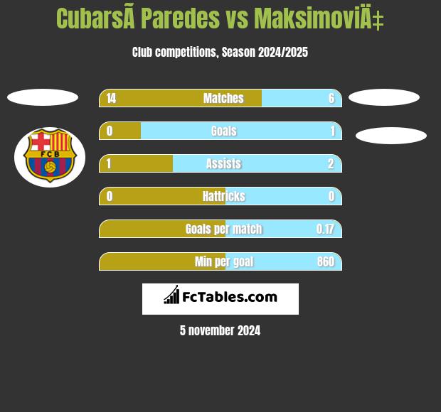 CubarsÃ­ Paredes vs MaksimoviÄ‡ h2h player stats