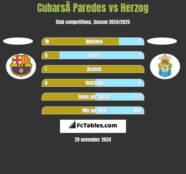 CubarsÃ­ Paredes vs Herzog h2h player stats