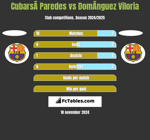 CubarsÃ­ Paredes vs DomÃ­nguez Viloria h2h player stats