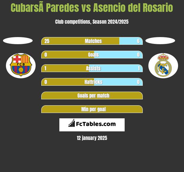 CubarsÃ­ Paredes vs Asencio del Rosario h2h player stats