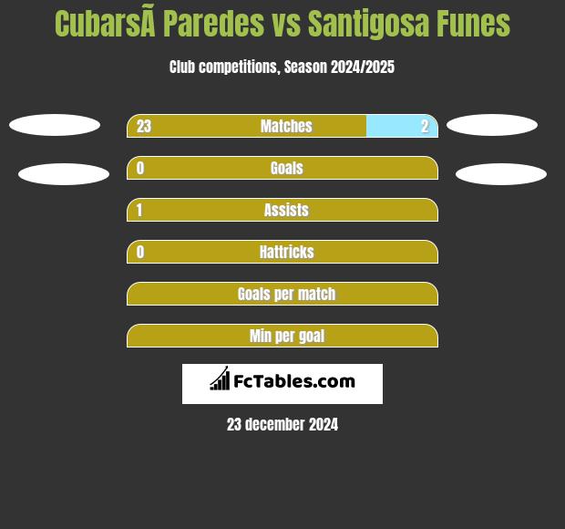 CubarsÃ­ Paredes vs Santigosa Funes h2h player stats