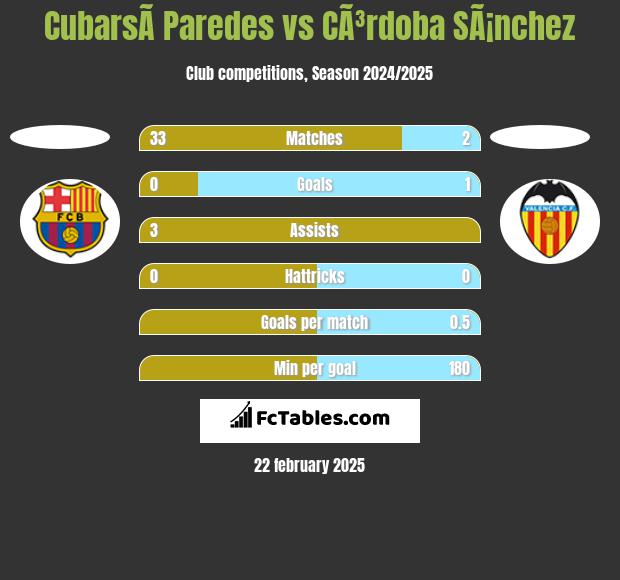 CubarsÃ­ Paredes vs CÃ³rdoba SÃ¡nchez h2h player stats