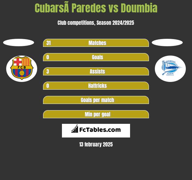 CubarsÃ­ Paredes vs Doumbia h2h player stats