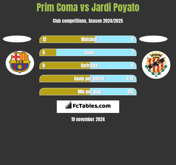 Prim Coma vs Jardi Poyato h2h player stats