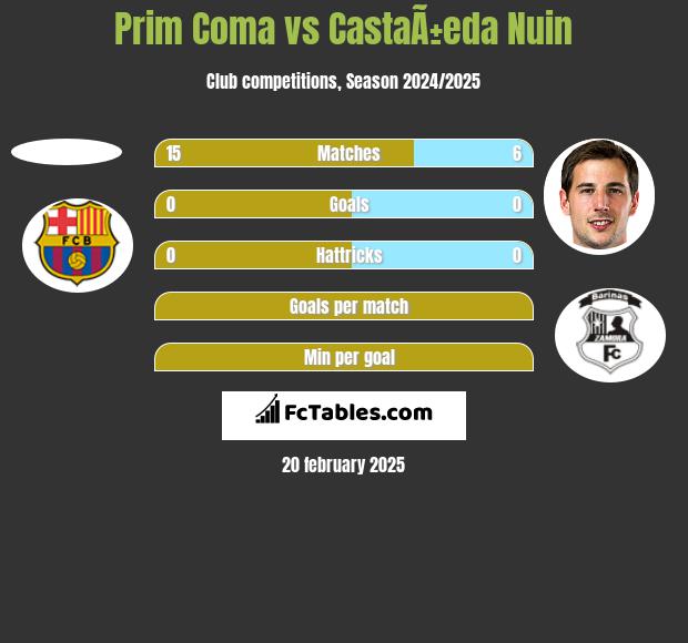 Prim Coma vs CastaÃ±eda Nuin h2h player stats