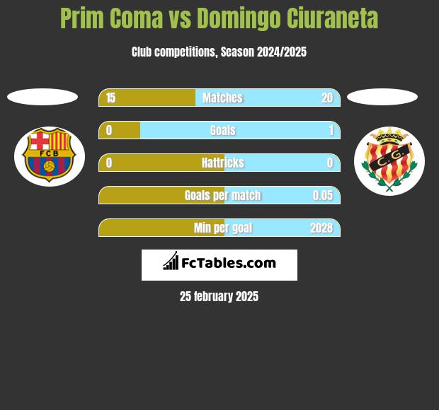 Prim Coma vs Domingo Ciuraneta h2h player stats