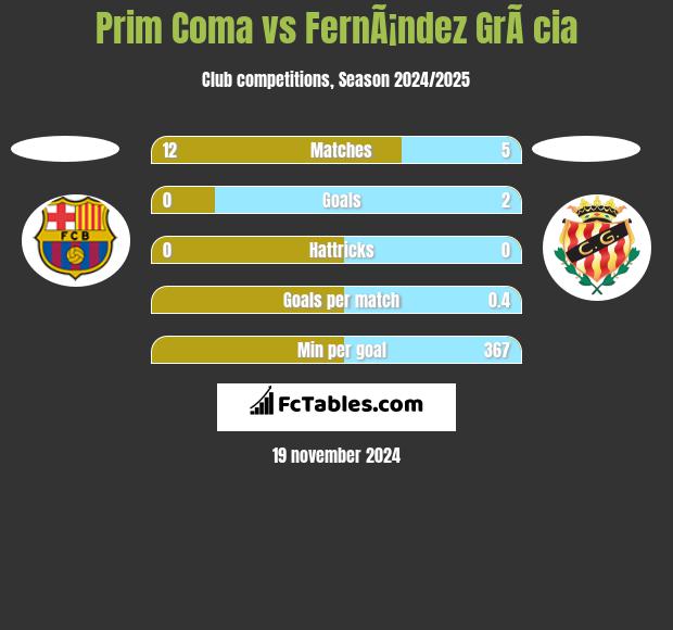 Prim Coma vs FernÃ¡ndez GrÃ cia h2h player stats