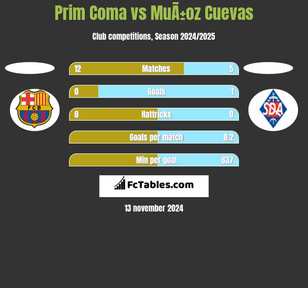 Prim Coma vs MuÃ±oz Cuevas h2h player stats