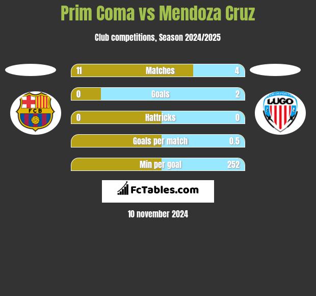 Prim Coma vs Mendoza Cruz h2h player stats