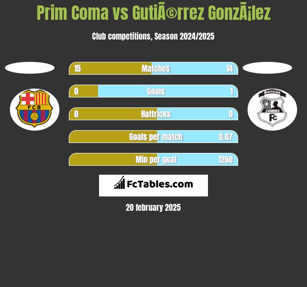 Prim Coma vs GutiÃ©rrez GonzÃ¡lez h2h player stats