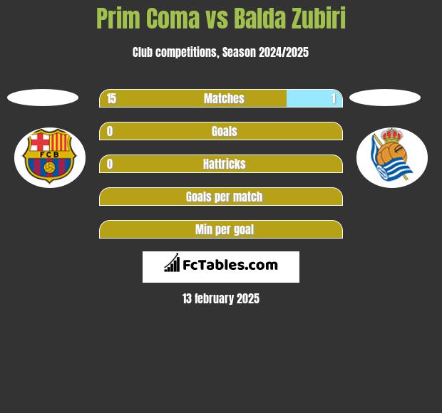 Prim Coma vs Balda Zubiri h2h player stats