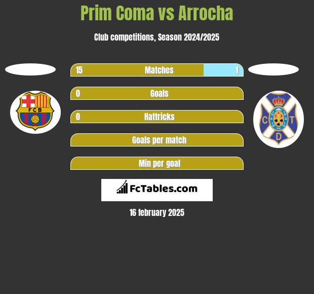 Prim Coma vs Arrocha h2h player stats