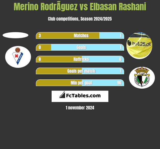 Merino RodrÃ­guez vs Elbasan Rashani h2h player stats