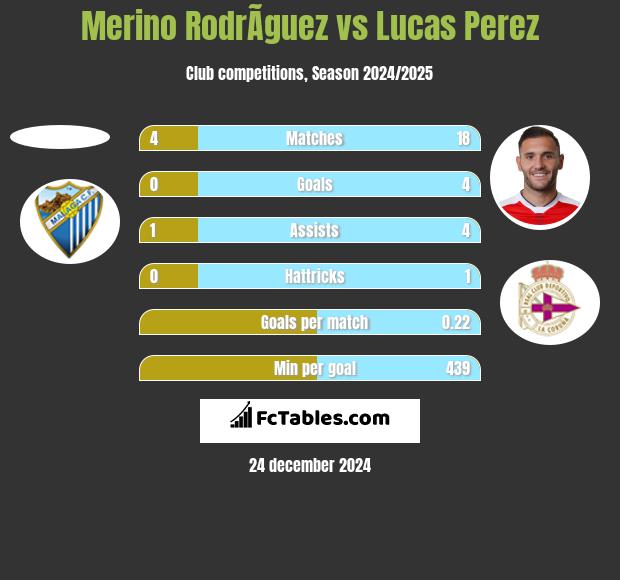 Merino RodrÃ­guez vs Lucas Perez h2h player stats