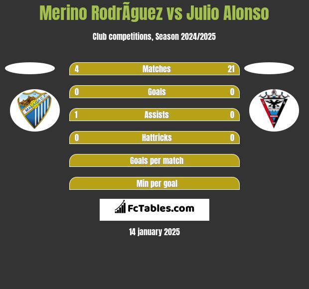 Merino RodrÃ­guez vs Julio Alonso h2h player stats