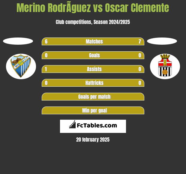 Merino RodrÃ­guez vs Oscar Clemente h2h player stats