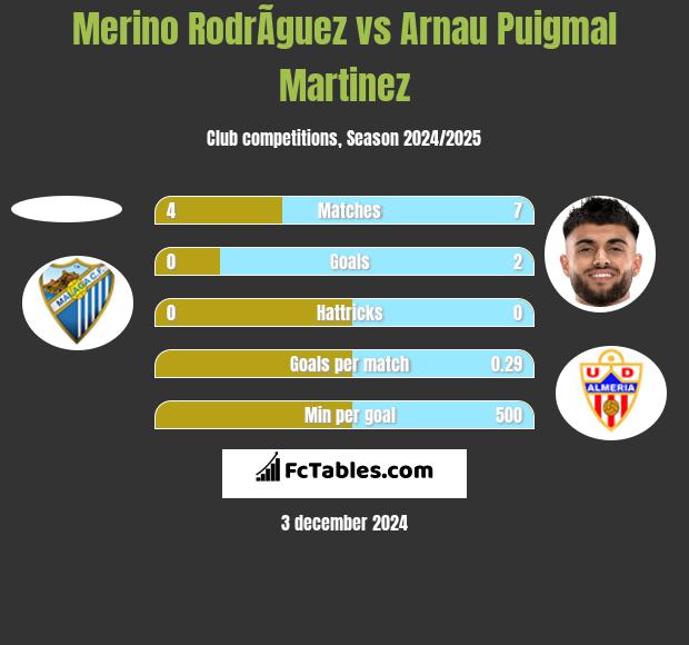 Merino RodrÃ­guez vs Arnau Puigmal Martinez h2h player stats