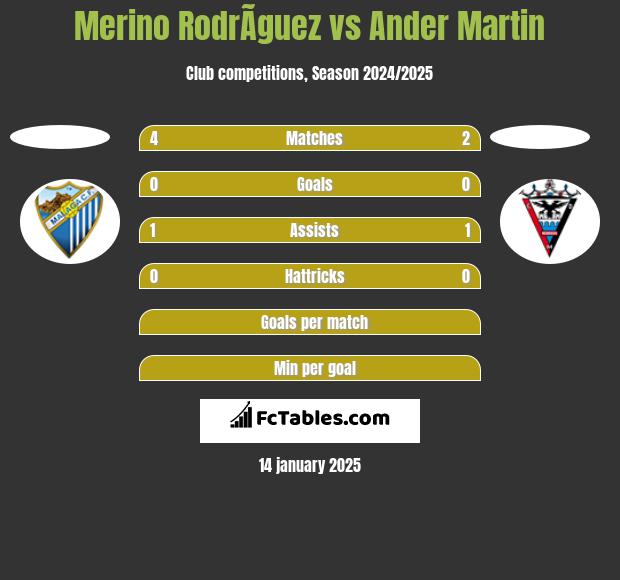 Merino RodrÃ­guez vs Ander Martin h2h player stats