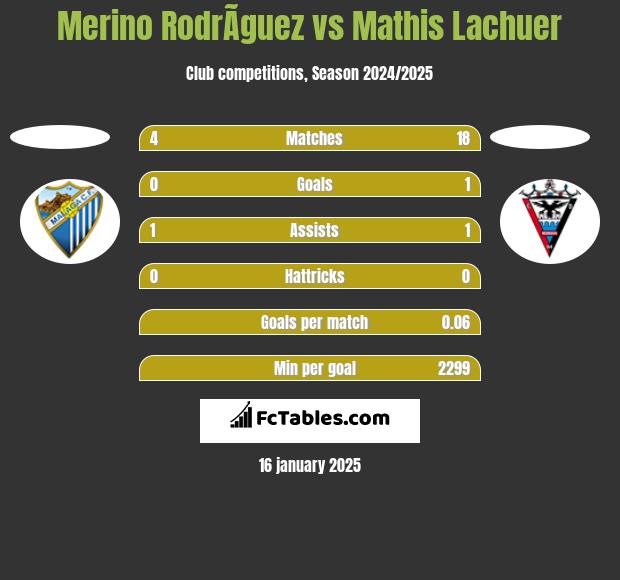 Merino RodrÃ­guez vs Mathis Lachuer h2h player stats