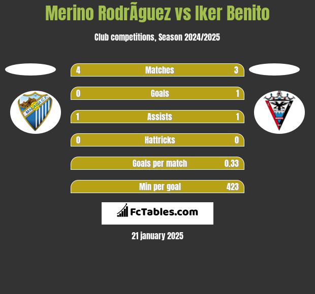 Merino RodrÃ­guez vs Iker Benito h2h player stats