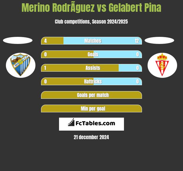 Merino RodrÃ­guez vs Gelabert Pina h2h player stats