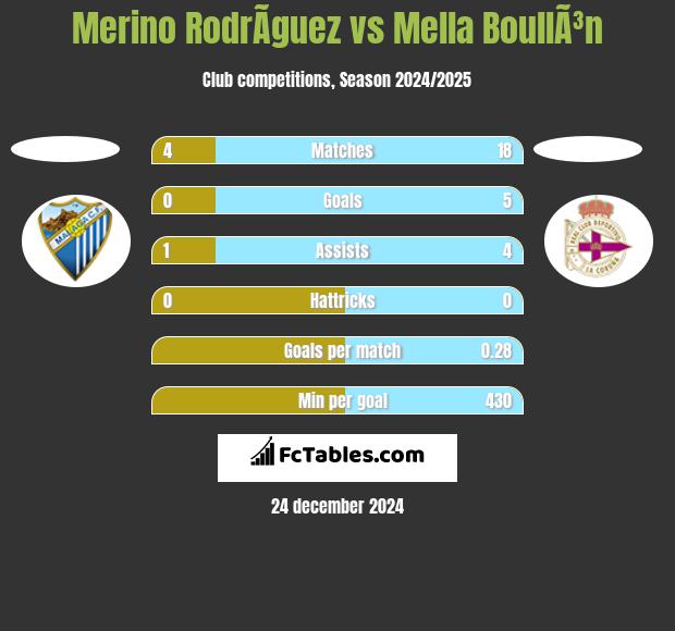 Merino RodrÃ­guez vs Mella BoullÃ³n h2h player stats