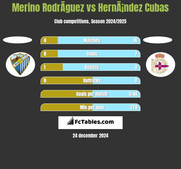 Merino RodrÃ­guez vs HernÃ¡ndez Cubas h2h player stats