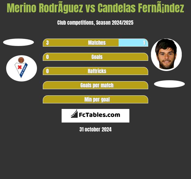 Merino RodrÃ­guez vs Candelas FernÃ¡ndez h2h player stats