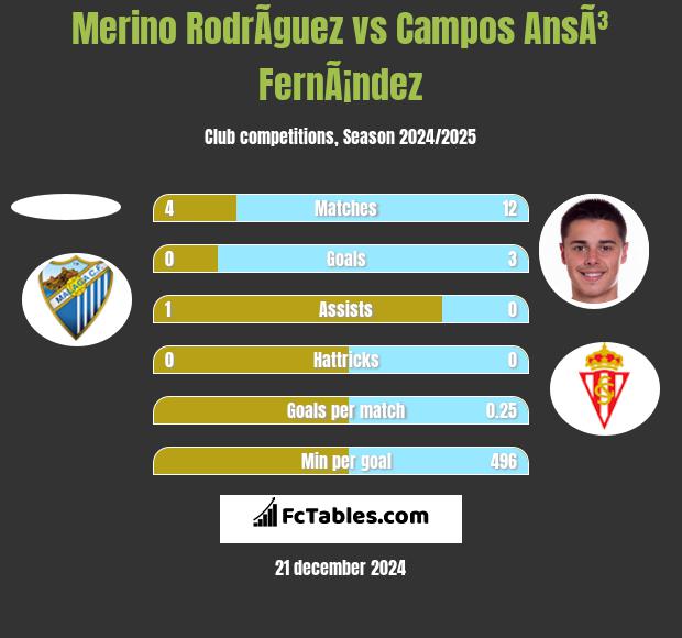 Merino RodrÃ­guez vs Campos AnsÃ³ FernÃ¡ndez h2h player stats