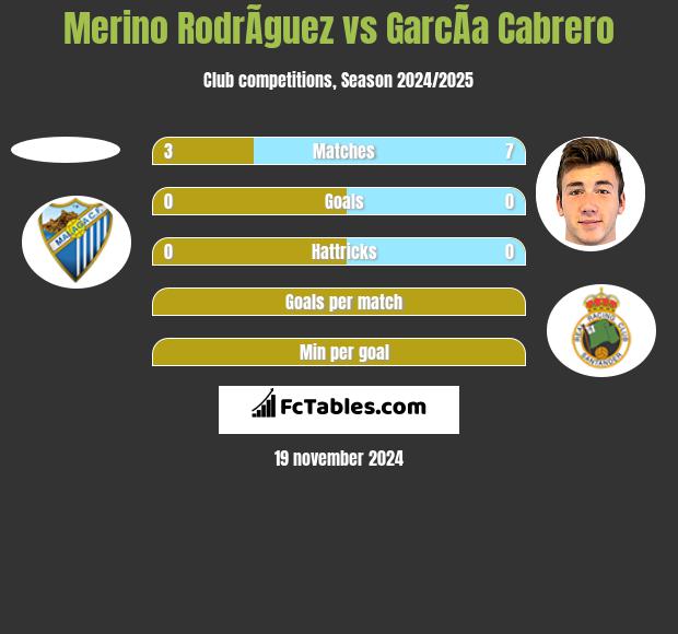 Merino RodrÃ­guez vs GarcÃ­a Cabrero h2h player stats