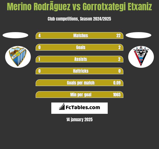 Merino RodrÃ­guez vs Gorrotxategi Etxaniz h2h player stats