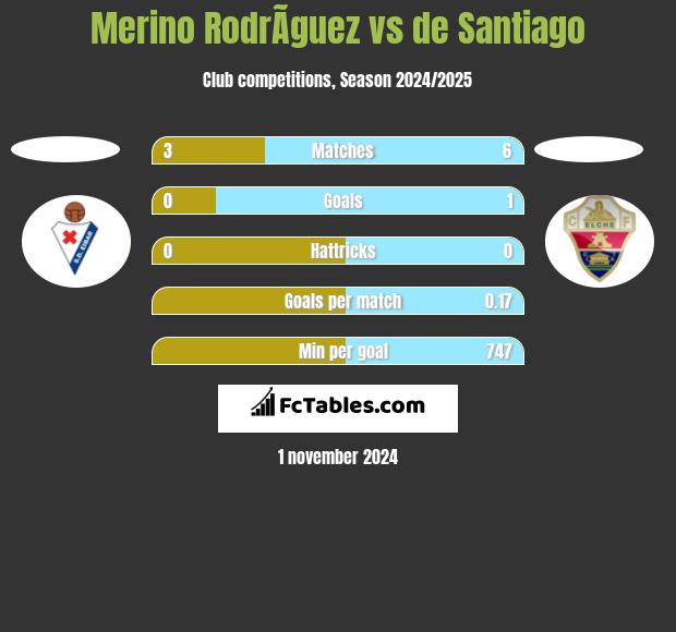 Merino RodrÃ­guez vs de Santiago h2h player stats