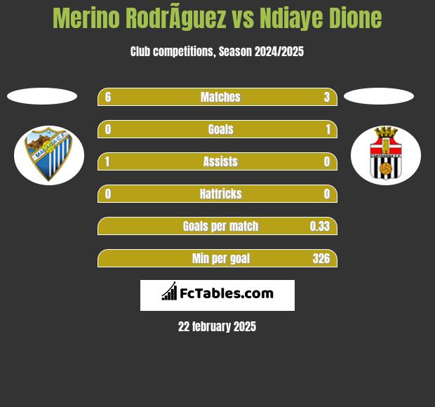 Merino RodrÃ­guez vs Ndiaye Dione h2h player stats