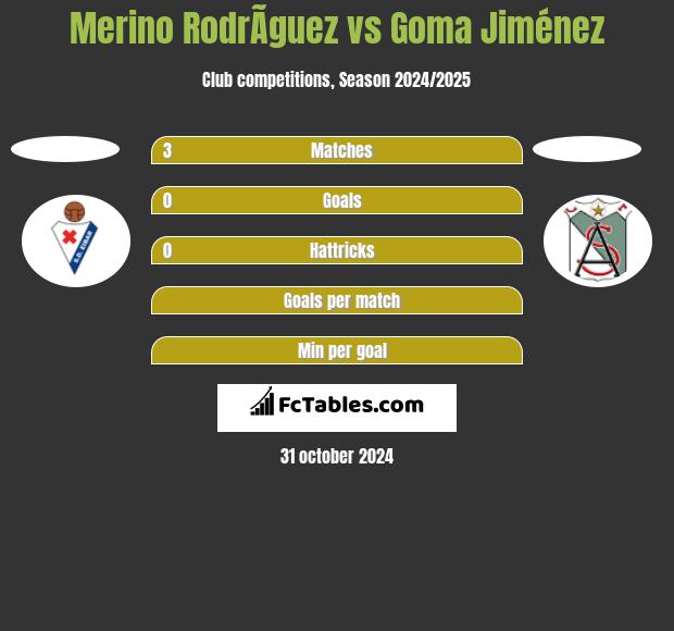 Merino RodrÃ­guez vs Goma Jiménez h2h player stats