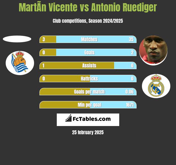 MartÃ­n Vicente vs Antonio Ruediger h2h player stats