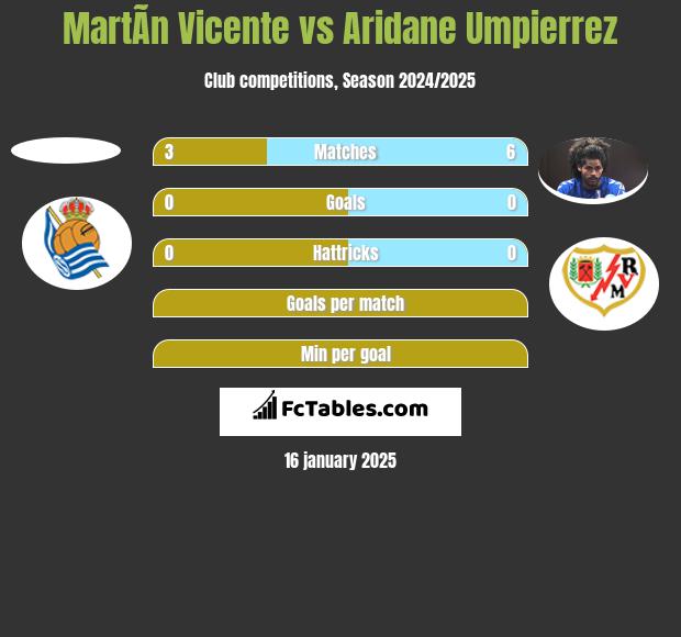 MartÃ­n Vicente vs Aridane Umpierrez h2h player stats