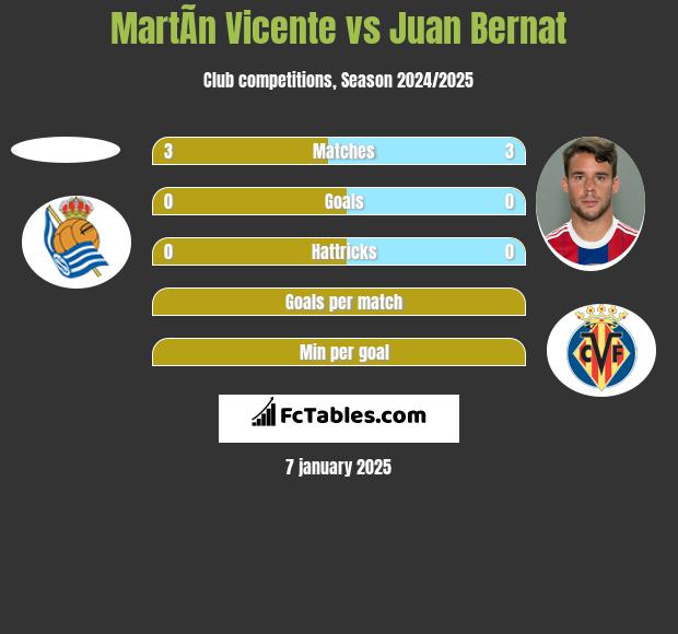 MartÃ­n Vicente vs Juan Bernat h2h player stats